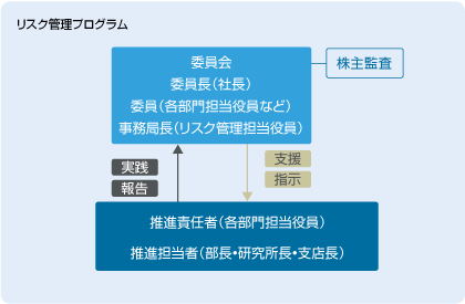 リスク管理プログラムの内容。委員会、委員長（社長）、委員（各部門担当役員など）、事務局長（リスク管理担当役員）が支援、指示をし、株主の監査が入る。推進責任者（各部門担当役員）、推進担当者（部長・研究所長・支店長）が実践、報告をする。